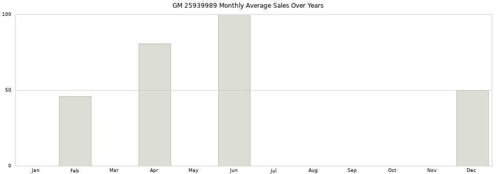 GM 25939989 monthly average sales over years from 2014 to 2020.