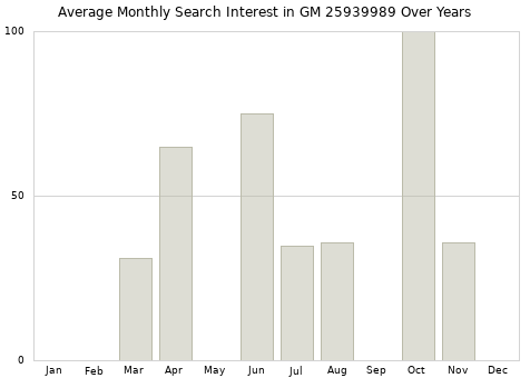 Monthly average search interest in GM 25939989 part over years from 2013 to 2020.
