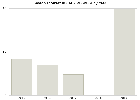 Annual search interest in GM 25939989 part.