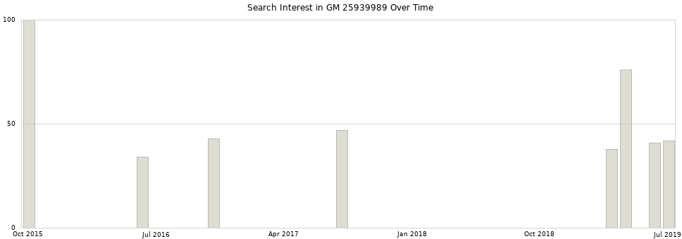 Search interest in GM 25939989 part aggregated by months over time.