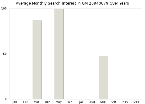 Monthly average search interest in GM 25940079 part over years from 2013 to 2020.