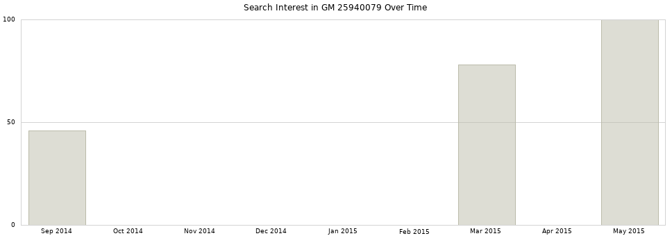 Search interest in GM 25940079 part aggregated by months over time.