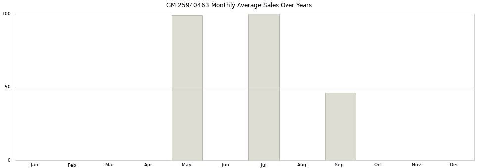 GM 25940463 monthly average sales over years from 2014 to 2020.