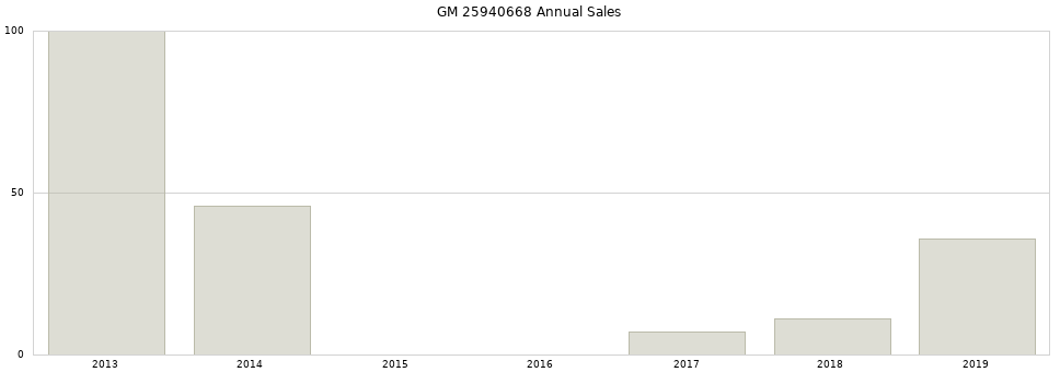 GM 25940668 part annual sales from 2014 to 2020.