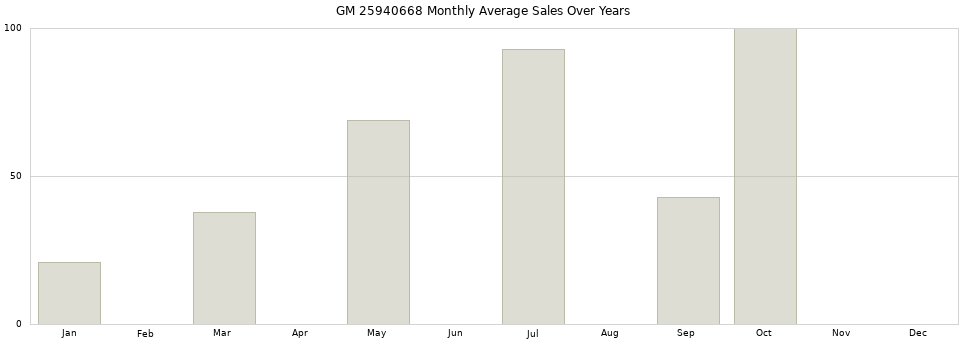 GM 25940668 monthly average sales over years from 2014 to 2020.