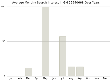 Monthly average search interest in GM 25940668 part over years from 2013 to 2020.