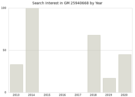 Annual search interest in GM 25940668 part.