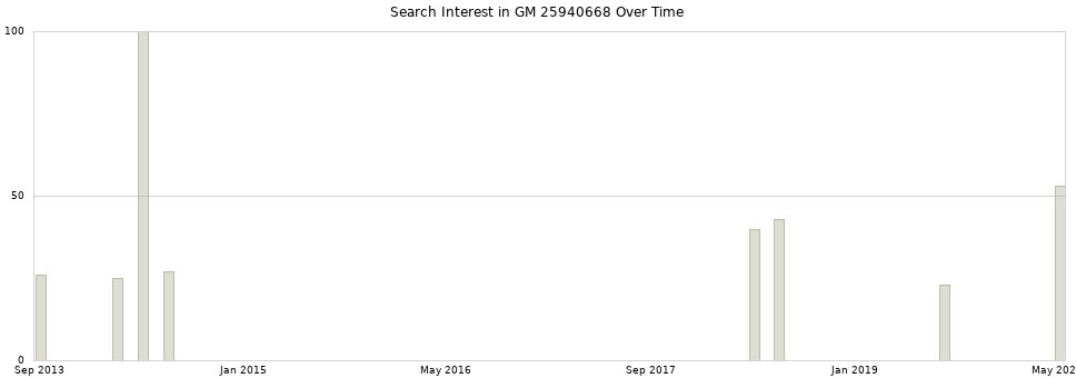 Search interest in GM 25940668 part aggregated by months over time.