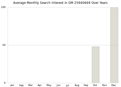 Monthly average search interest in GM 25940669 part over years from 2013 to 2020.