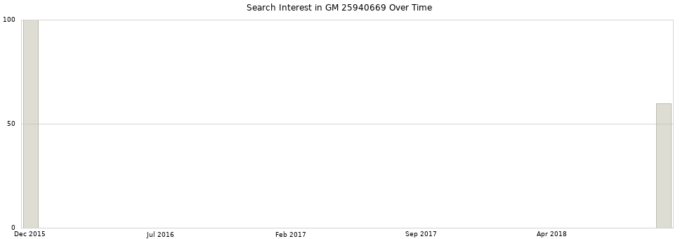 Search interest in GM 25940669 part aggregated by months over time.