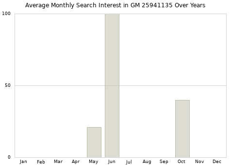 Monthly average search interest in GM 25941135 part over years from 2013 to 2020.