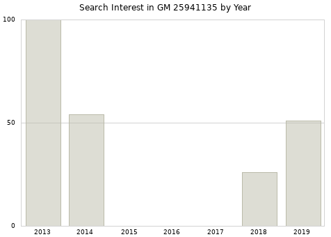 Annual search interest in GM 25941135 part.