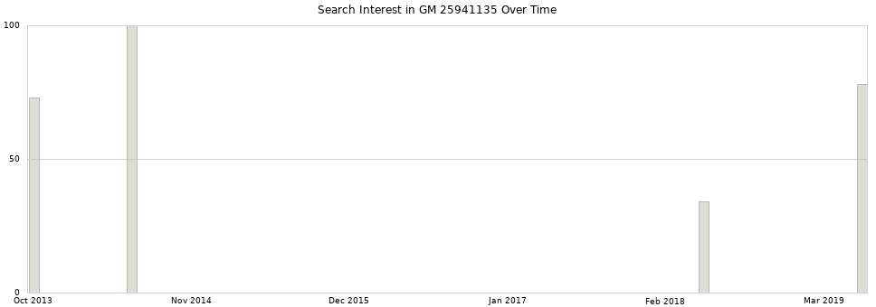 Search interest in GM 25941135 part aggregated by months over time.