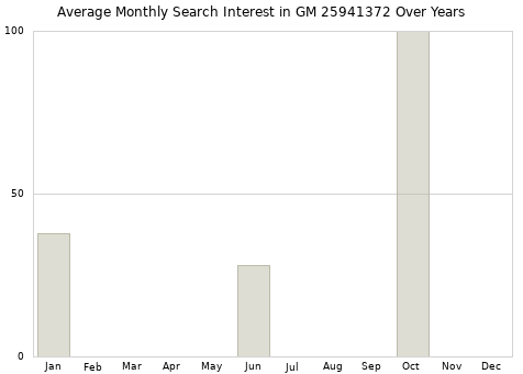 Monthly average search interest in GM 25941372 part over years from 2013 to 2020.
