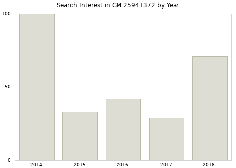 Annual search interest in GM 25941372 part.