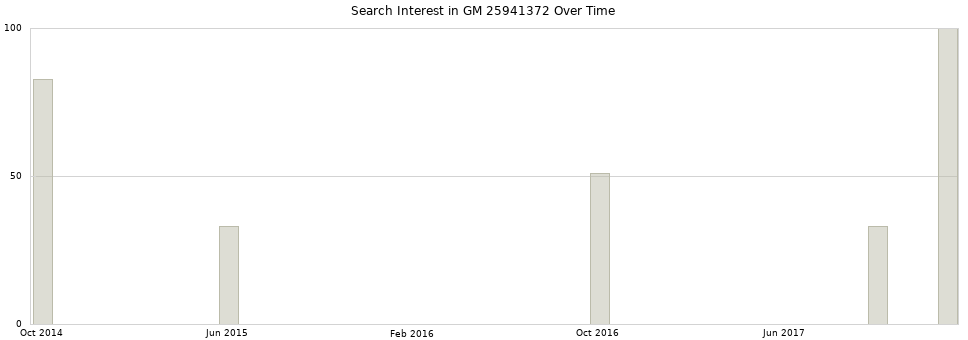 Search interest in GM 25941372 part aggregated by months over time.