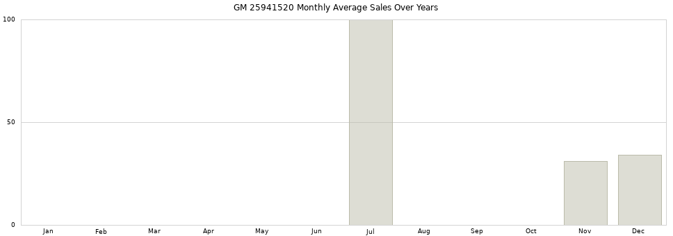 GM 25941520 monthly average sales over years from 2014 to 2020.