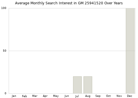 Monthly average search interest in GM 25941520 part over years from 2013 to 2020.