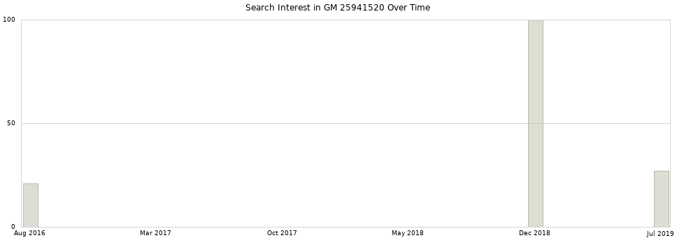 Search interest in GM 25941520 part aggregated by months over time.