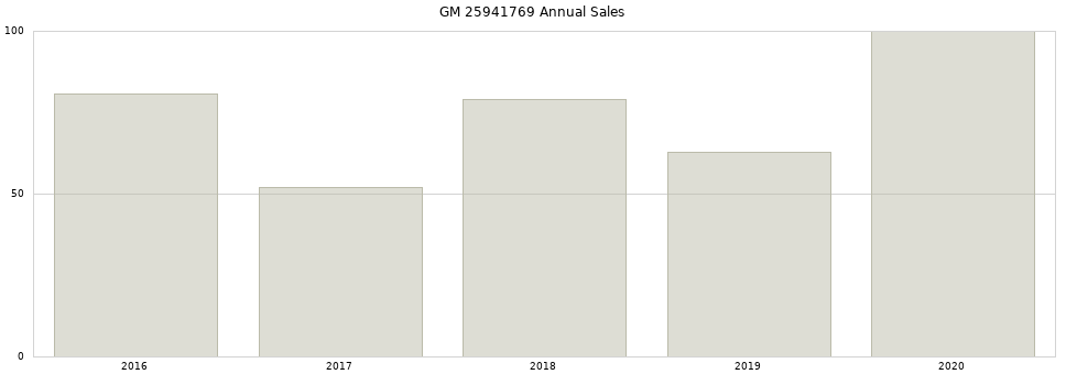 GM 25941769 part annual sales from 2014 to 2020.