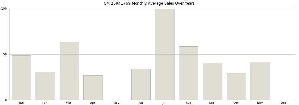 GM 25941769 monthly average sales over years from 2014 to 2020.