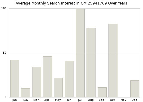 Monthly average search interest in GM 25941769 part over years from 2013 to 2020.
