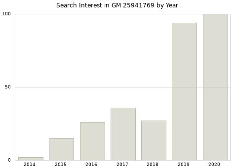 Annual search interest in GM 25941769 part.