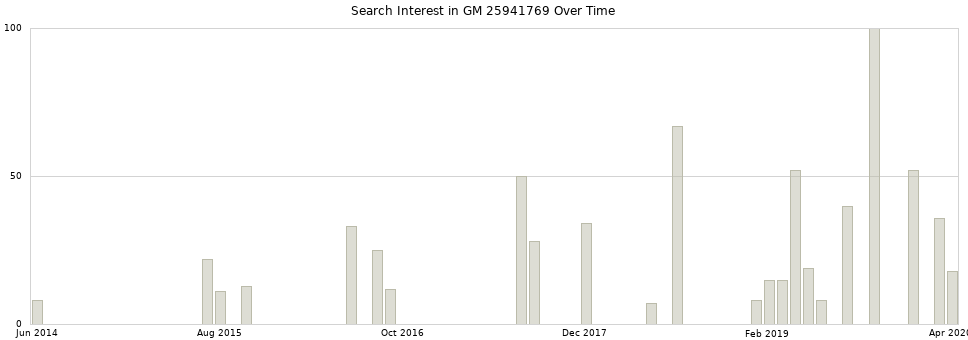 Search interest in GM 25941769 part aggregated by months over time.