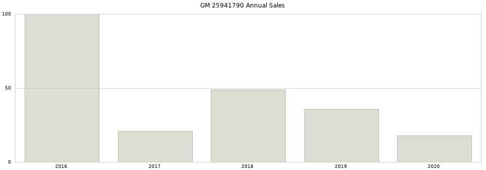 GM 25941790 part annual sales from 2014 to 2020.