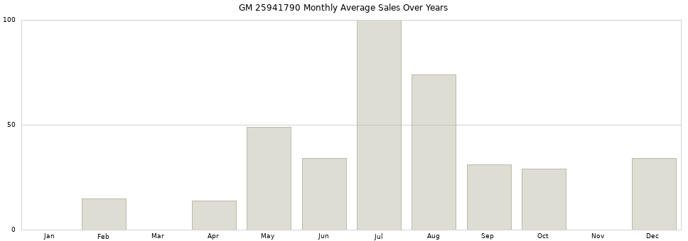 GM 25941790 monthly average sales over years from 2014 to 2020.
