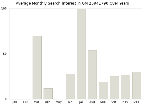 Monthly average search interest in GM 25941790 part over years from 2013 to 2020.