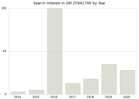 Annual search interest in GM 25941790 part.