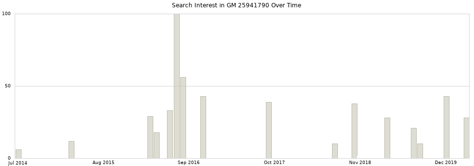 Search interest in GM 25941790 part aggregated by months over time.