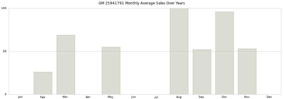 GM 25941791 monthly average sales over years from 2014 to 2020.