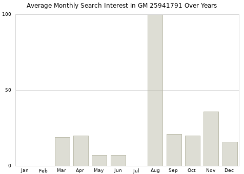 Monthly average search interest in GM 25941791 part over years from 2013 to 2020.