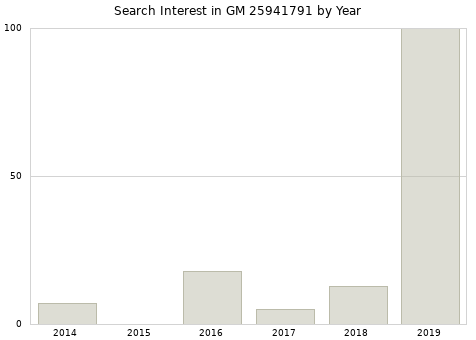 Annual search interest in GM 25941791 part.