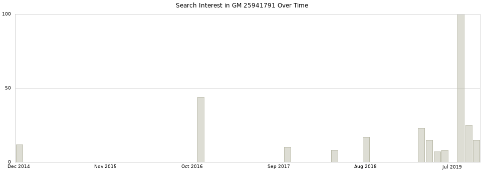 Search interest in GM 25941791 part aggregated by months over time.