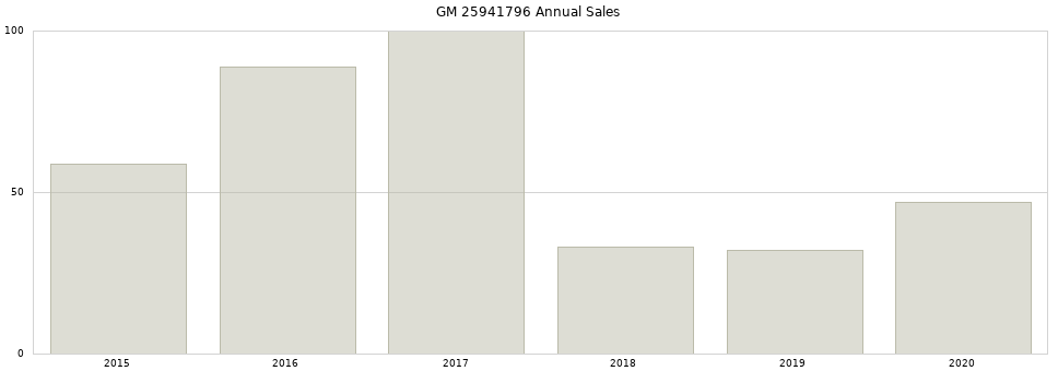 GM 25941796 part annual sales from 2014 to 2020.