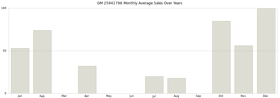 GM 25941796 monthly average sales over years from 2014 to 2020.