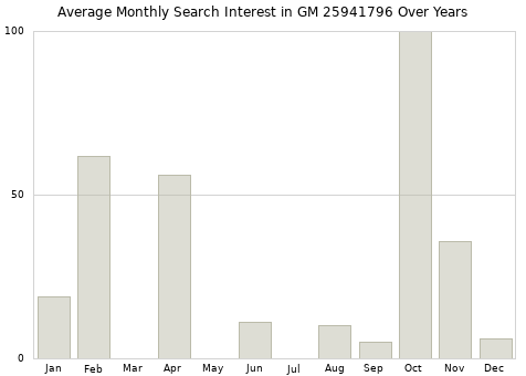 Monthly average search interest in GM 25941796 part over years from 2013 to 2020.