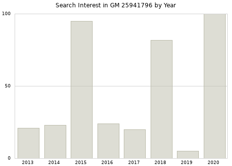 Annual search interest in GM 25941796 part.