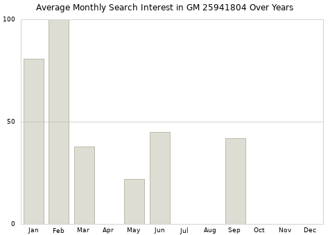 Monthly average search interest in GM 25941804 part over years from 2013 to 2020.