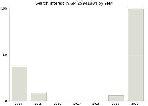 Annual search interest in GM 25941804 part.
