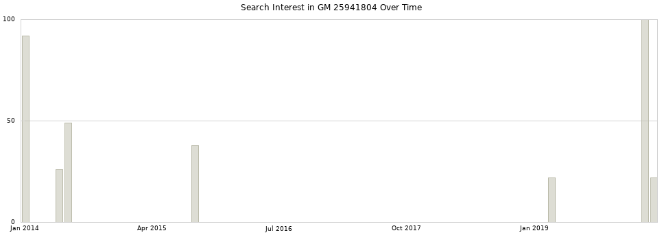 Search interest in GM 25941804 part aggregated by months over time.