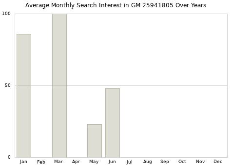 Monthly average search interest in GM 25941805 part over years from 2013 to 2020.