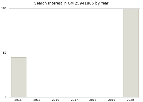 Annual search interest in GM 25941805 part.
