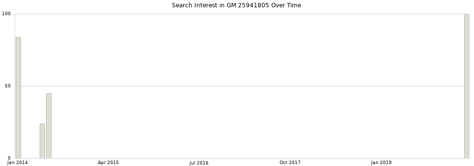 Search interest in GM 25941805 part aggregated by months over time.