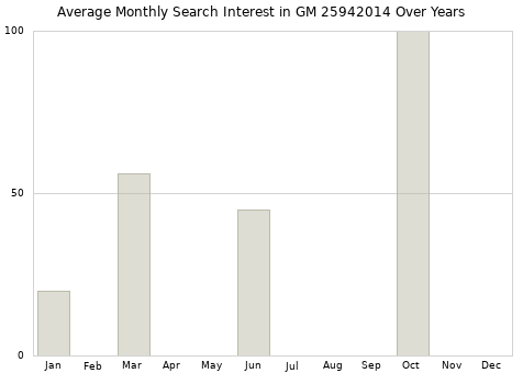 Monthly average search interest in GM 25942014 part over years from 2013 to 2020.