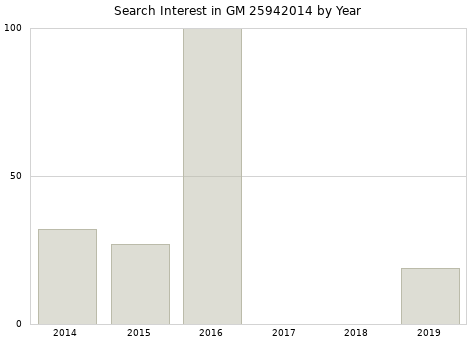 Annual search interest in GM 25942014 part.