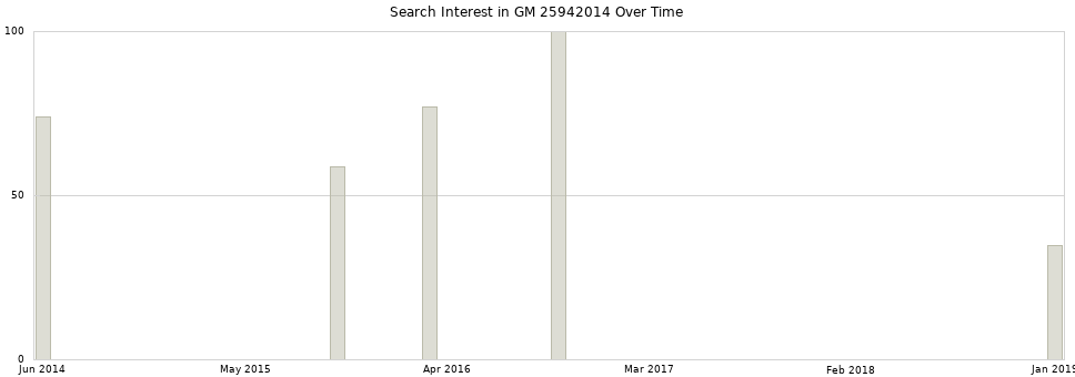 Search interest in GM 25942014 part aggregated by months over time.